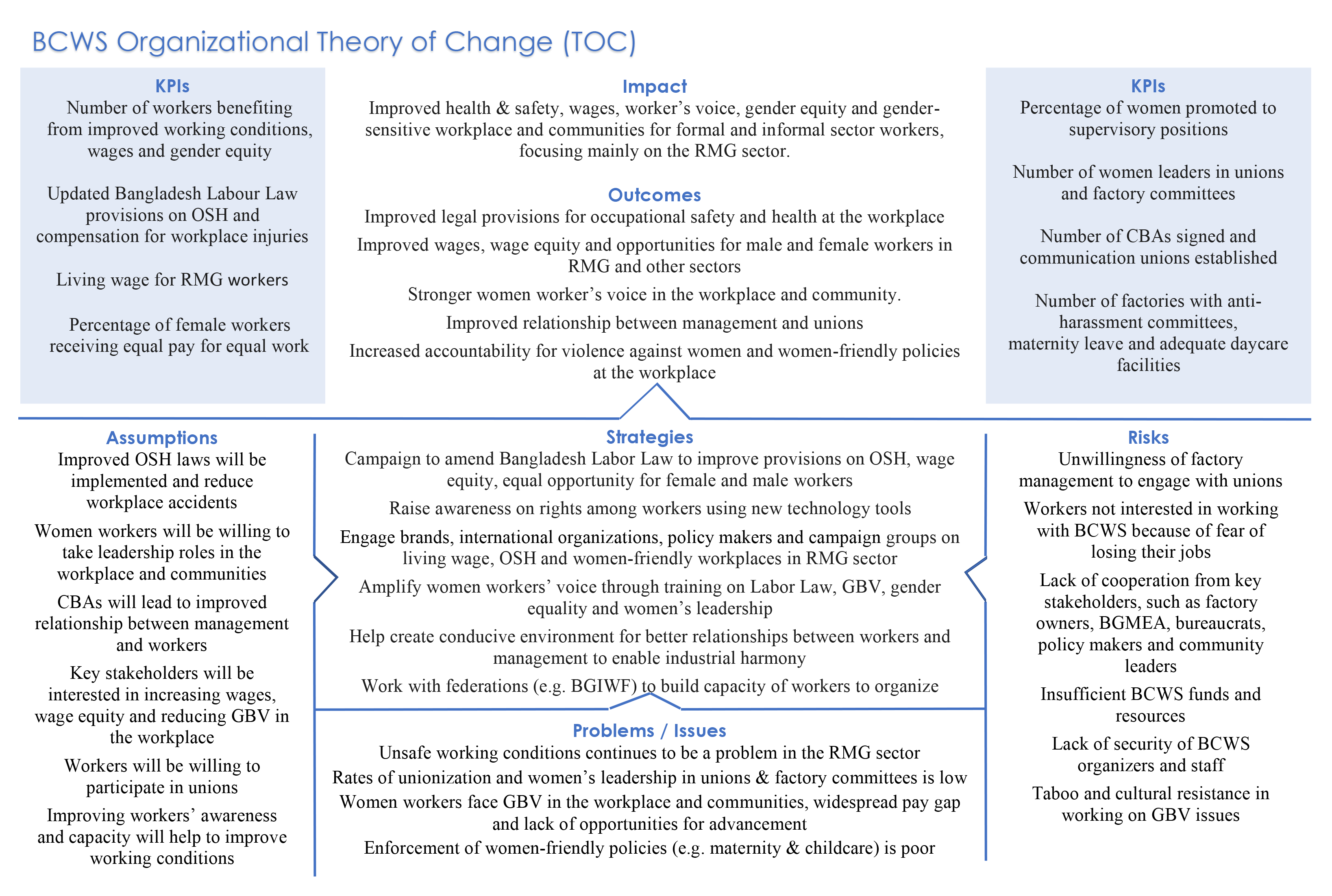 BCWS-Theory of change